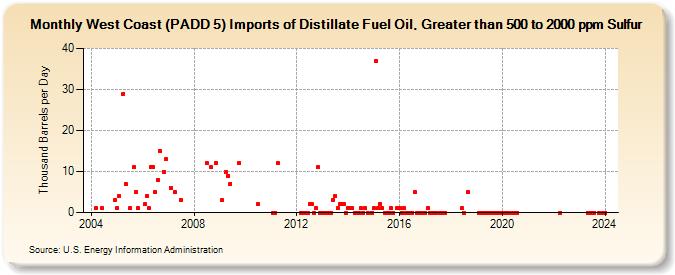 West Coast (PADD 5) Imports of Distillate Fuel Oil, Greater than 500 to 2000 ppm Sulfur (Thousand Barrels per Day)