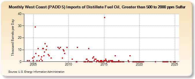 West Coast (PADD 5) Imports of Distillate Fuel Oil, Greater than 500 to 2000 ppm Sulfur (Thousand Barrels per Day)