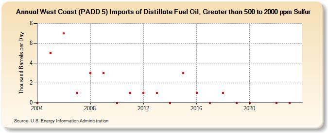 West Coast (PADD 5) Imports of Distillate Fuel Oil, Greater than 500 to 2000 ppm Sulfur (Thousand Barrels per Day)