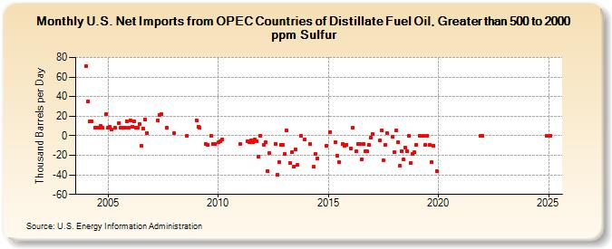 U.S. Net Imports from OPEC Countries of Distillate Fuel Oil, Greater than 500 to 2000 ppm Sulfur (Thousand Barrels per Day)