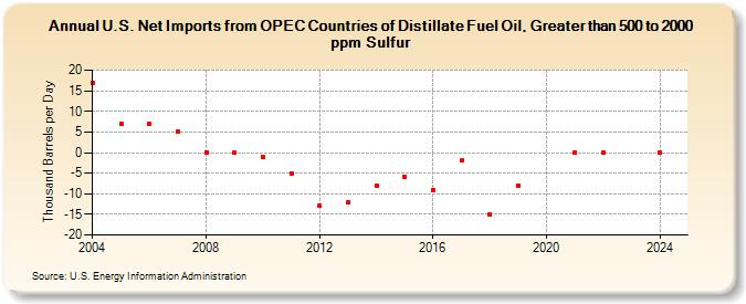 U.S. Net Imports from OPEC Countries of Distillate Fuel Oil, Greater than 500 to 2000 ppm Sulfur (Thousand Barrels per Day)