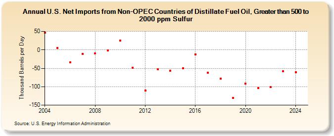 U.S. Net Imports from Non-OPEC Countries of Distillate Fuel Oil, Greater than 500 to 2000 ppm Sulfur (Thousand Barrels per Day)