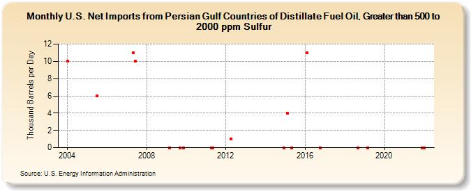 U.S. Net Imports from Persian Gulf Countries of Distillate Fuel Oil, Greater than 500 to 2000 ppm Sulfur (Thousand Barrels per Day)