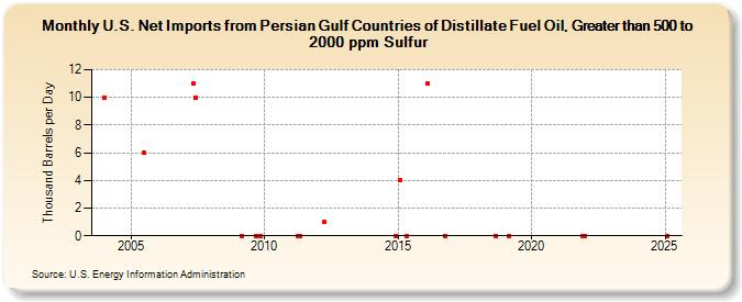 U.S. Net Imports from Persian Gulf Countries of Distillate Fuel Oil, Greater than 500 to 2000 ppm Sulfur (Thousand Barrels per Day)