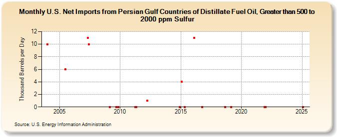 U.S. Net Imports from Persian Gulf Countries of Distillate Fuel Oil, Greater than 500 to 2000 ppm Sulfur (Thousand Barrels per Day)