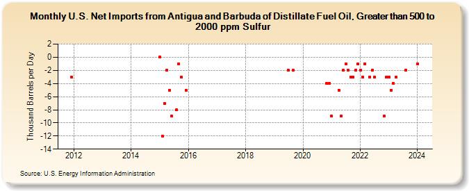 U.S. Net Imports from Antigua and Barbuda of Distillate Fuel Oil, Greater than 500 to 2000 ppm Sulfur (Thousand Barrels per Day)