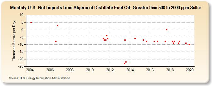 U.S. Net Imports from Algeria of Distillate Fuel Oil, Greater than 500 to 2000 ppm Sulfur (Thousand Barrels per Day)