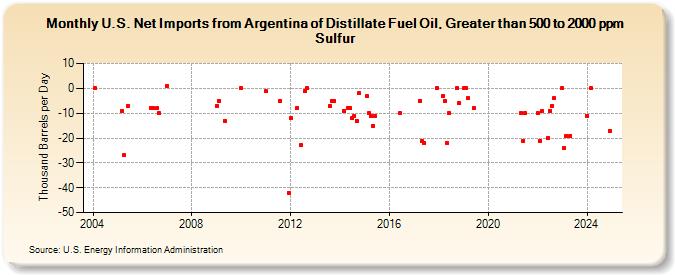 U.S. Net Imports from Argentina of Distillate Fuel Oil, Greater than 500 to 2000 ppm Sulfur (Thousand Barrels per Day)