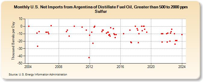 U.S. Net Imports from Argentina of Distillate Fuel Oil, Greater than 500 to 2000 ppm Sulfur (Thousand Barrels per Day)