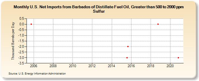 U.S. Net Imports from Barbados of Distillate Fuel Oil, Greater than 500 to 2000 ppm Sulfur (Thousand Barrels per Day)