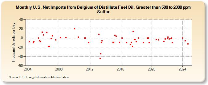 U.S. Net Imports from Belgium of Distillate Fuel Oil, Greater than 500 to 2000 ppm Sulfur (Thousand Barrels per Day)