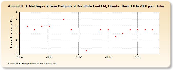 U.S. Net Imports from Belgium of Distillate Fuel Oil, Greater than 500 to 2000 ppm Sulfur (Thousand Barrels per Day)