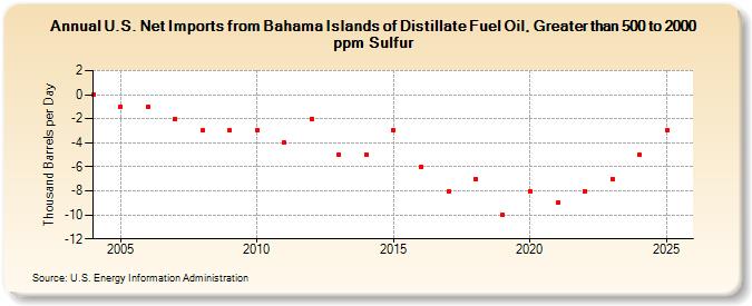 U.S. Net Imports from Bahama Islands of Distillate Fuel Oil, Greater than 500 to 2000 ppm Sulfur (Thousand Barrels per Day)