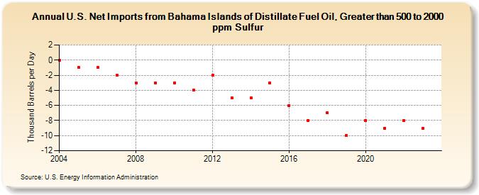 U.S. Net Imports from Bahama Islands of Distillate Fuel Oil, Greater than 500 to 2000 ppm Sulfur (Thousand Barrels per Day)