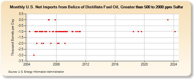 U.S. Net Imports from Belize of Distillate Fuel Oil, Greater than 500 to 2000 ppm Sulfur (Thousand Barrels per Day)