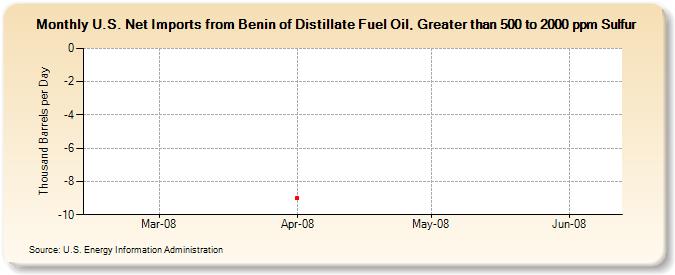 U.S. Net Imports from Benin of Distillate Fuel Oil, Greater than 500 to 2000 ppm Sulfur (Thousand Barrels per Day)