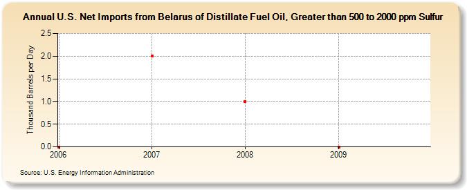 U.S. Net Imports from Belarus of Distillate Fuel Oil, Greater than 500 to 2000 ppm Sulfur (Thousand Barrels per Day)