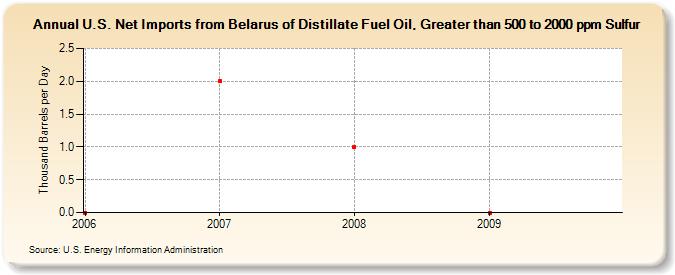 U.S. Net Imports from Belarus of Distillate Fuel Oil, Greater than 500 to 2000 ppm Sulfur (Thousand Barrels per Day)