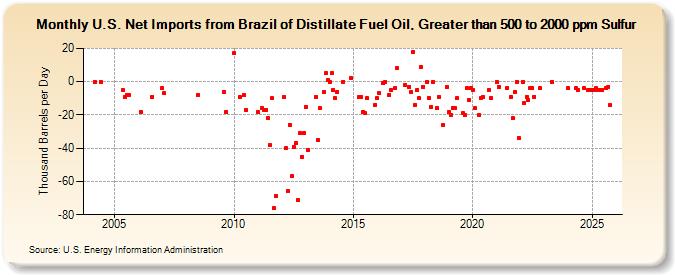U.S. Net Imports from Brazil of Distillate Fuel Oil, Greater than 500 to 2000 ppm Sulfur (Thousand Barrels per Day)