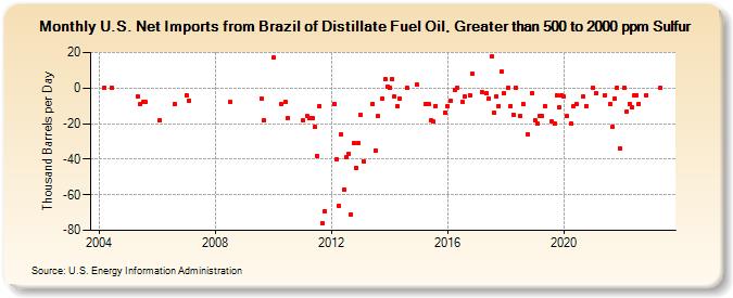 U.S. Net Imports from Brazil of Distillate Fuel Oil, Greater than 500 to 2000 ppm Sulfur (Thousand Barrels per Day)