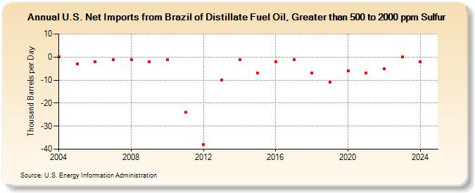 U.S. Net Imports from Brazil of Distillate Fuel Oil, Greater than 500 to 2000 ppm Sulfur (Thousand Barrels per Day)