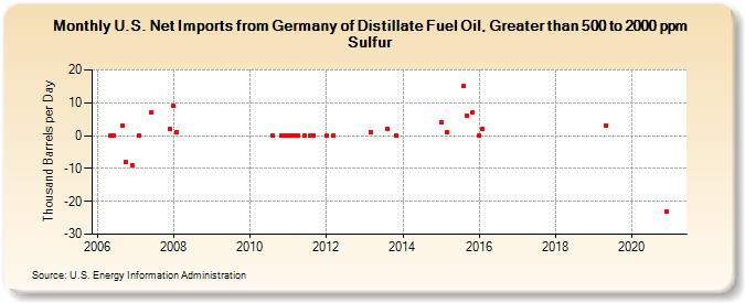 U.S. Net Imports from Germany of Distillate Fuel Oil, Greater than 500 to 2000 ppm Sulfur (Thousand Barrels per Day)