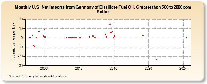 U.S. Net Imports from Germany of Distillate Fuel Oil, Greater than 500 to 2000 ppm Sulfur (Thousand Barrels per Day)