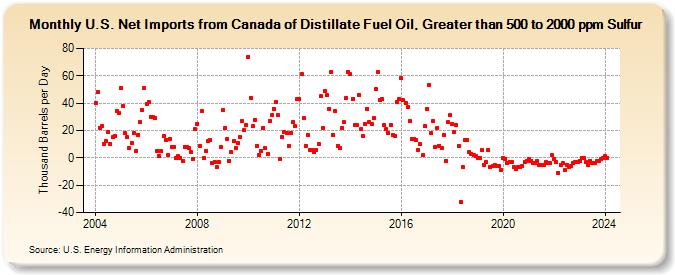 U.S. Net Imports from Canada of Distillate Fuel Oil, Greater than 500 to 2000 ppm Sulfur (Thousand Barrels per Day)