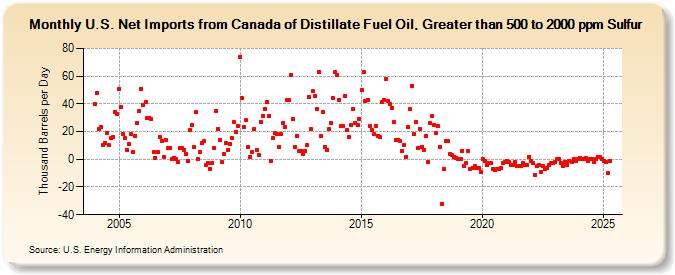 U.S. Net Imports from Canada of Distillate Fuel Oil, Greater than 500 to 2000 ppm Sulfur (Thousand Barrels per Day)