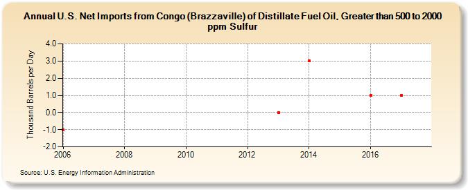 U.S. Net Imports from Congo (Brazzaville) of Distillate Fuel Oil, Greater than 500 to 2000 ppm Sulfur (Thousand Barrels per Day)