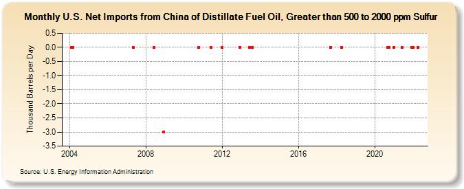 U.S. Net Imports from China of Distillate Fuel Oil, Greater than 500 to 2000 ppm Sulfur (Thousand Barrels per Day)
