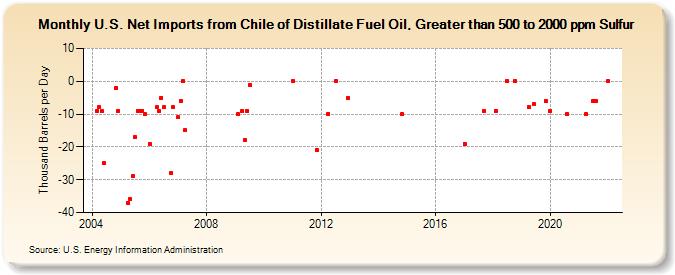 U.S. Net Imports from Chile of Distillate Fuel Oil, Greater than 500 to 2000 ppm Sulfur (Thousand Barrels per Day)