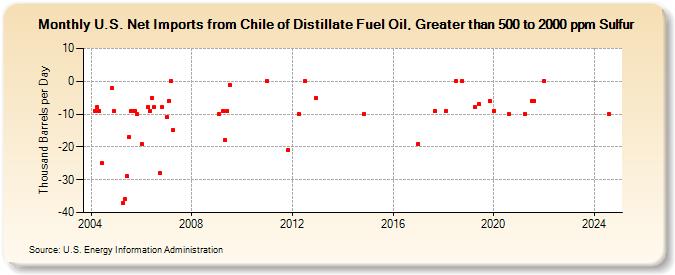 U.S. Net Imports from Chile of Distillate Fuel Oil, Greater than 500 to 2000 ppm Sulfur (Thousand Barrels per Day)