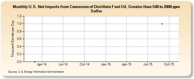 U.S. Net Imports from Cameroon of Distillate Fuel Oil, Greater than 500 to 2000 ppm Sulfur (Thousand Barrels per Day)
