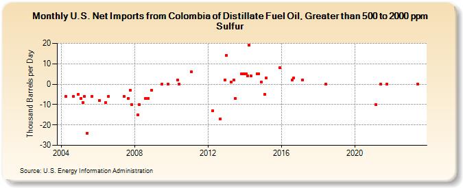 U.S. Net Imports from Colombia of Distillate Fuel Oil, Greater than 500 to 2000 ppm Sulfur (Thousand Barrels per Day)
