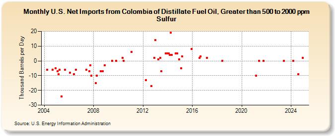 U.S. Net Imports from Colombia of Distillate Fuel Oil, Greater than 500 to 2000 ppm Sulfur (Thousand Barrels per Day)