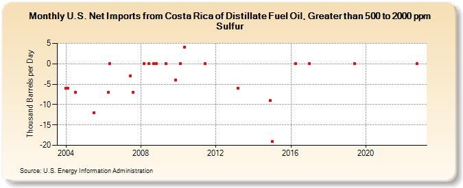 U.S. Net Imports from Costa Rica of Distillate Fuel Oil, Greater than 500 to 2000 ppm Sulfur (Thousand Barrels per Day)