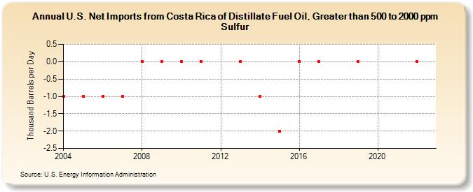 U.S. Net Imports from Costa Rica of Distillate Fuel Oil, Greater than 500 to 2000 ppm Sulfur (Thousand Barrels per Day)