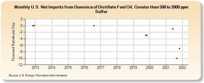 U.S. Net Imports from Dominica of Distillate Fuel Oil, Greater than 500 to 2000 ppm Sulfur (Thousand Barrels per Day)