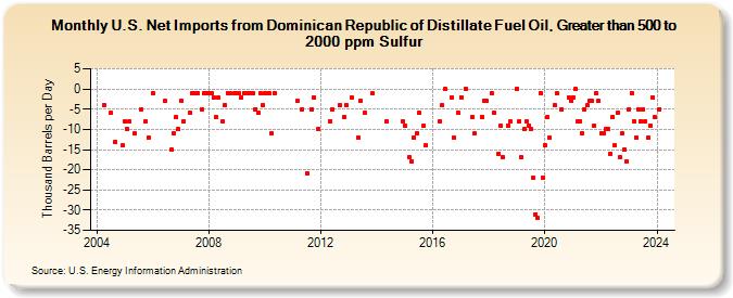 U.S. Net Imports from Dominican Republic of Distillate Fuel Oil, Greater than 500 to 2000 ppm Sulfur (Thousand Barrels per Day)