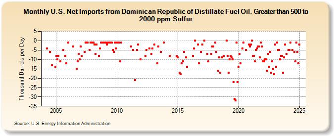 U.S. Net Imports from Dominican Republic of Distillate Fuel Oil, Greater than 500 to 2000 ppm Sulfur (Thousand Barrels per Day)