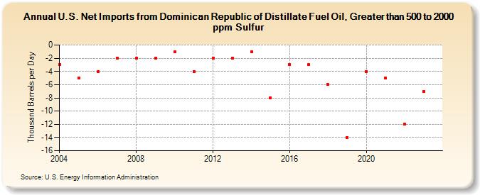 U.S. Net Imports from Dominican Republic of Distillate Fuel Oil, Greater than 500 to 2000 ppm Sulfur (Thousand Barrels per Day)