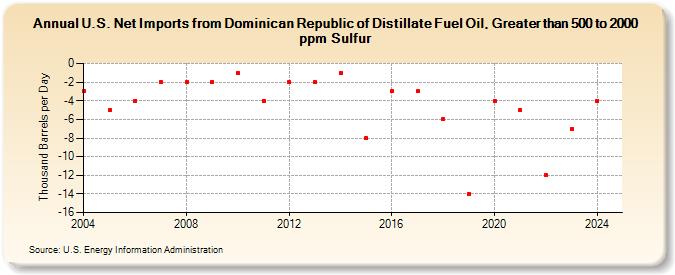 U.S. Net Imports from Dominican Republic of Distillate Fuel Oil, Greater than 500 to 2000 ppm Sulfur (Thousand Barrels per Day)