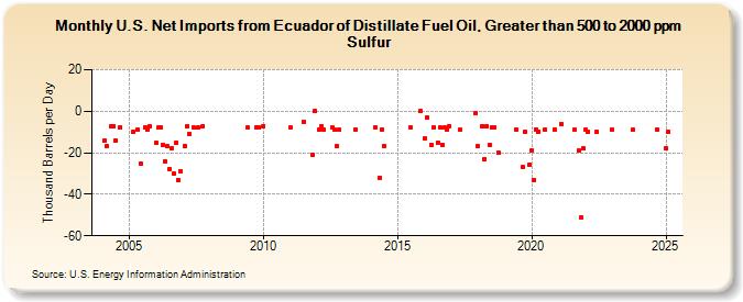 U.S. Net Imports from Ecuador of Distillate Fuel Oil, Greater than 500 to 2000 ppm Sulfur (Thousand Barrels per Day)