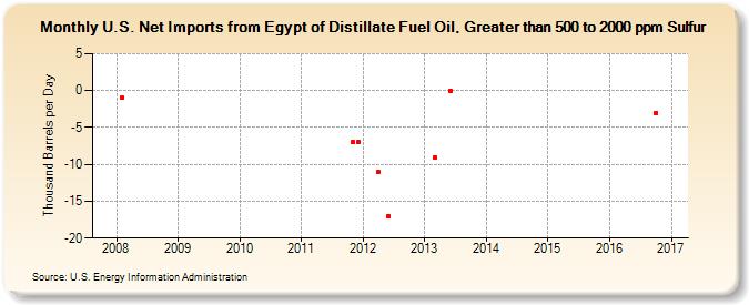 U.S. Net Imports from Egypt of Distillate Fuel Oil, Greater than 500 to 2000 ppm Sulfur (Thousand Barrels per Day)