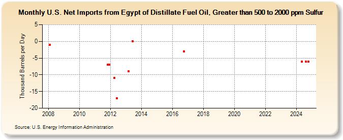 U.S. Net Imports from Egypt of Distillate Fuel Oil, Greater than 500 to 2000 ppm Sulfur (Thousand Barrels per Day)