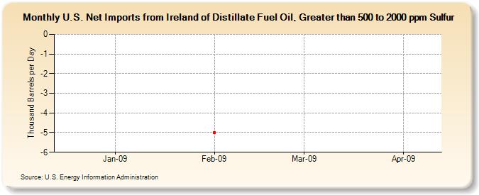 U.S. Net Imports from Ireland of Distillate Fuel Oil, Greater than 500 to 2000 ppm Sulfur (Thousand Barrels per Day)