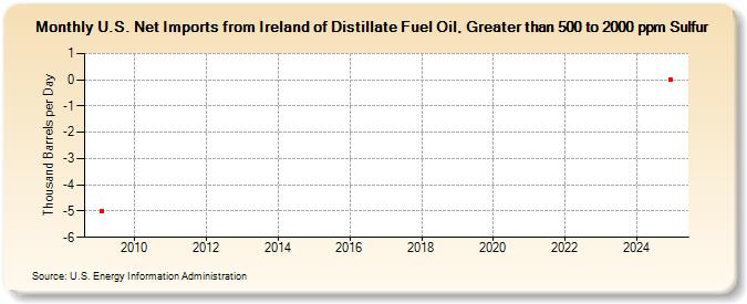 U.S. Net Imports from Ireland of Distillate Fuel Oil, Greater than 500 to 2000 ppm Sulfur (Thousand Barrels per Day)