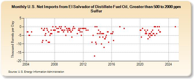 U.S. Net Imports from El Salvador of Distillate Fuel Oil, Greater than 500 to 2000 ppm Sulfur (Thousand Barrels per Day)