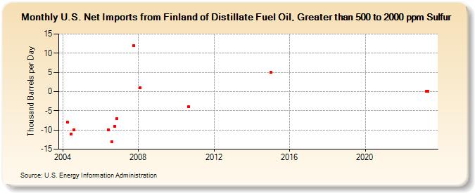 U.S. Net Imports from Finland of Distillate Fuel Oil, Greater than 500 to 2000 ppm Sulfur (Thousand Barrels per Day)